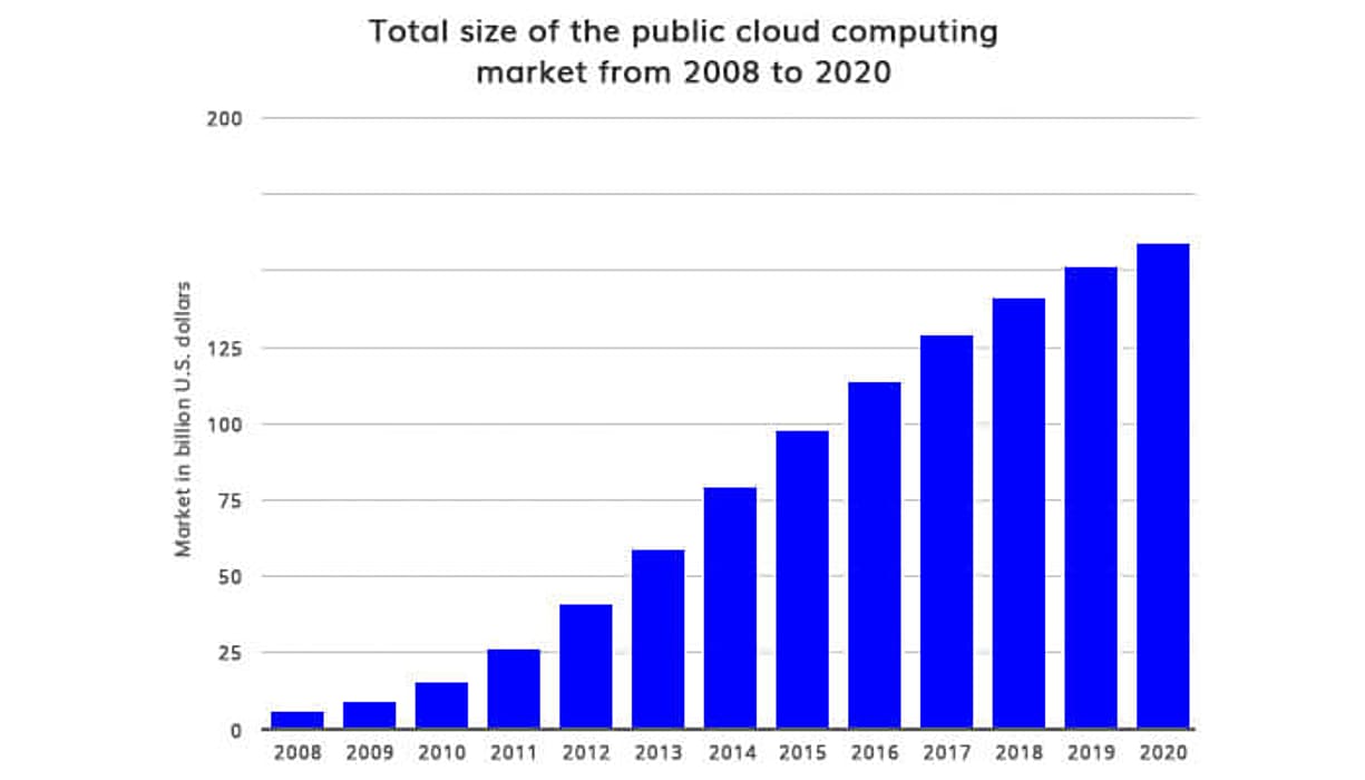 Cloud Technology is Beneficial 