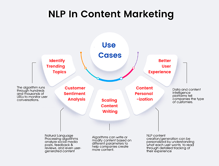 NLP in Content Marketing