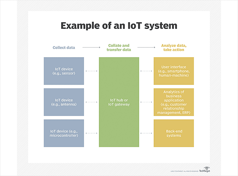 How Does IoT Work | How Does Internet of Things Work