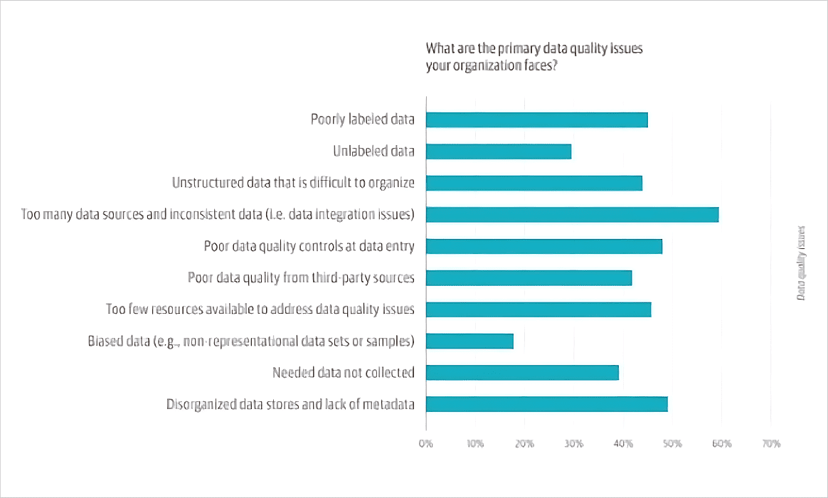 Lack of Training Data - ai marketing