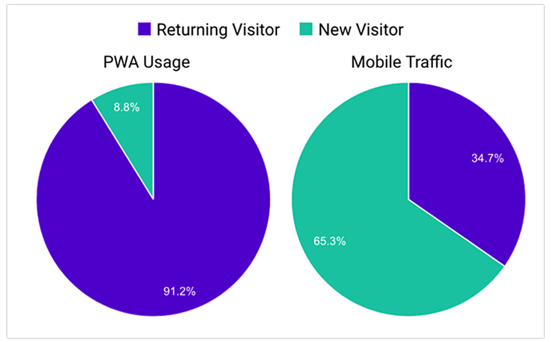 showcases  of PWA